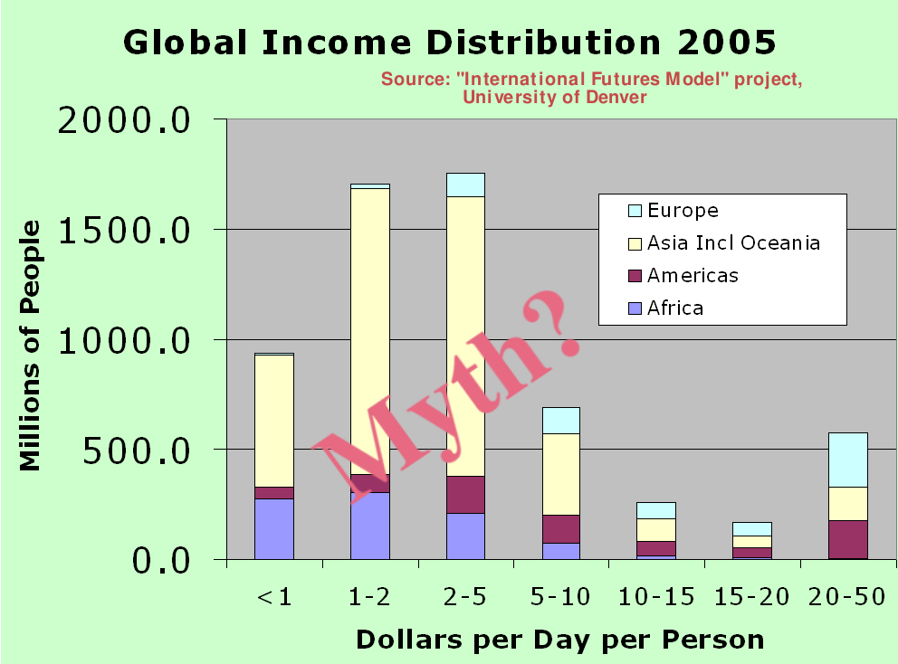 Slide 26 Global Income Distribution U Denver